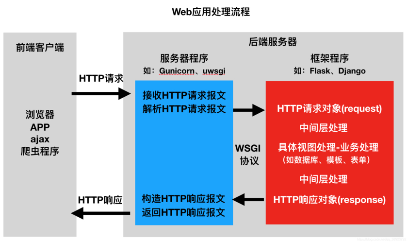 网站开发框架比较