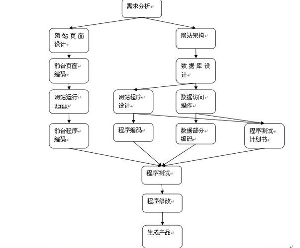 网站开发教程