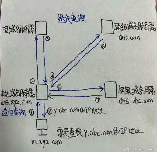 网站地图优化
