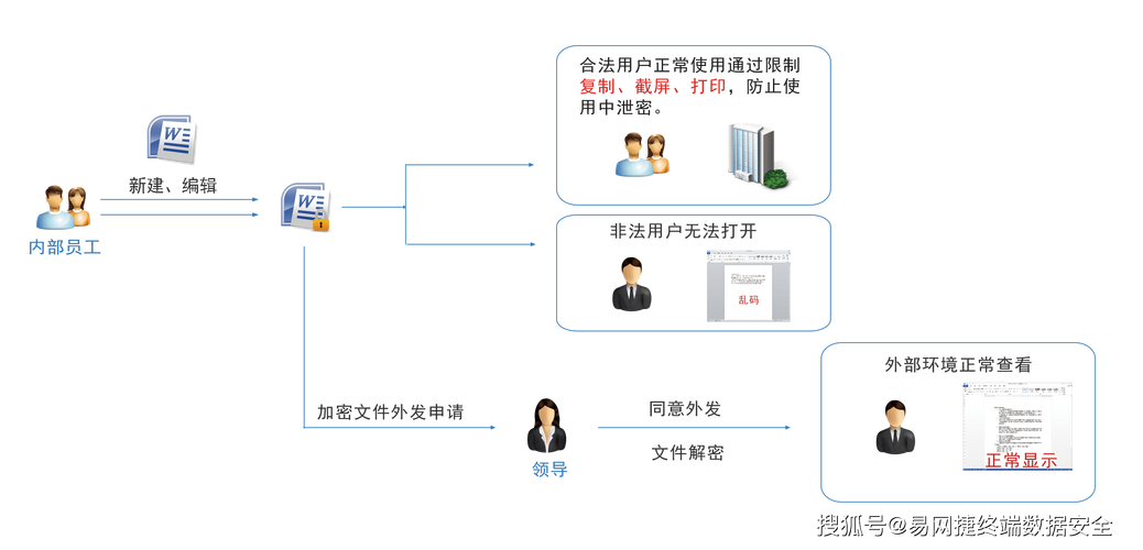 网站数据安全