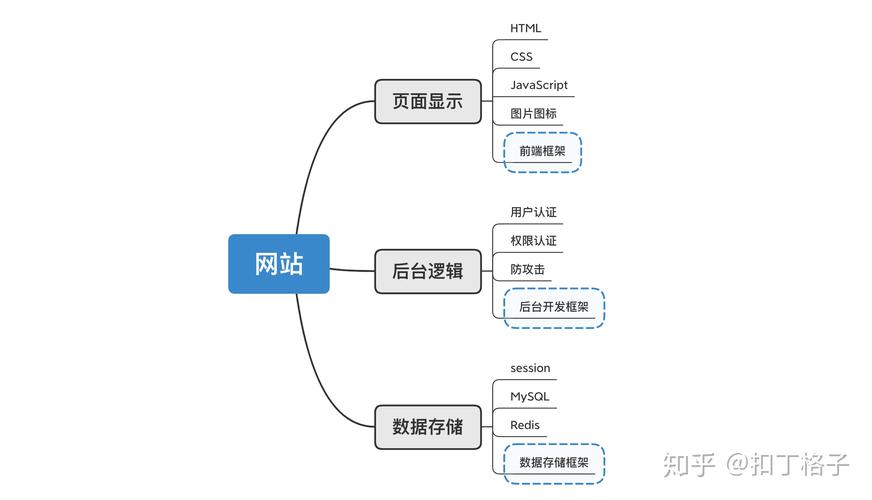 网站开发