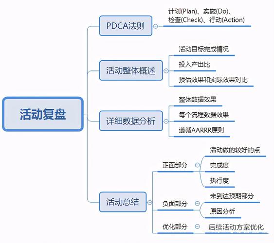 微信公众号推广活动跟踪